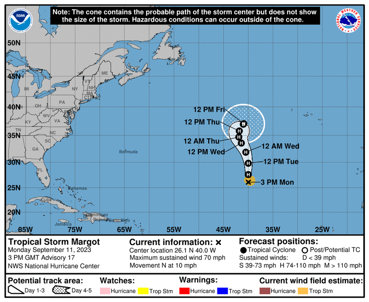 Margot has been downgraded from a hurricane to a tropical storm and is expected to head northeast into the Atlantic where it won’t be a threat to the U.S. coast.