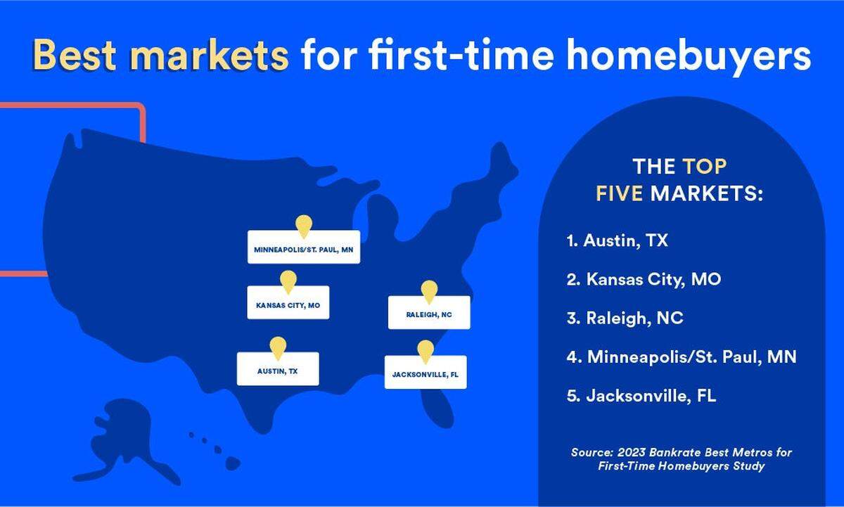 The personal finance site Bankrate ranked the Raleigh metro has been named one of the best for first-time homebuyers in the United States.