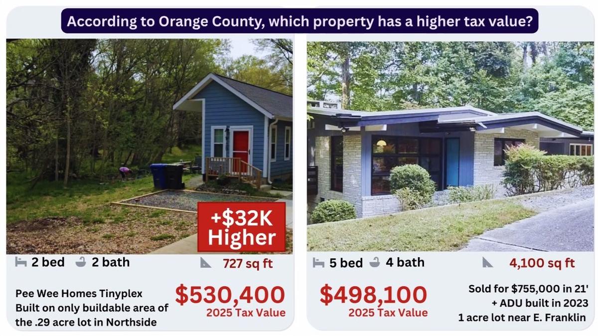 A PeeWee tiny home serving people who lack stable housing in the historically Black Northside neighborhood was valued higher than a house that was nearly six times its size and located on a one-acre lot on East Franklin Street in Chapel Hill.