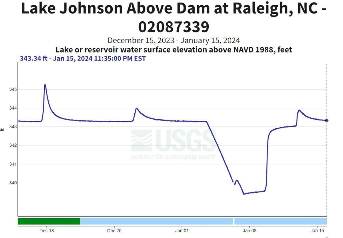 This U.S. Geological Survey graph shows the elevation of Lake Johnson, with the lake rising during a wet December. City of Raleigh stormwater officials started releasing water on Jan. 3, in anticipation of expected rainfall. The rain on Jan. 9 replaced almost all of that water.