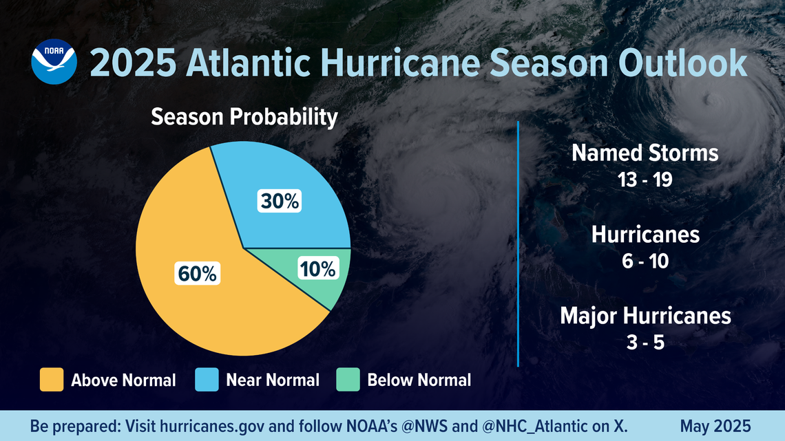 NOAA predicts an above-normal 2025 Atlantic hurricane season. They are 70% confident in the above forecast.