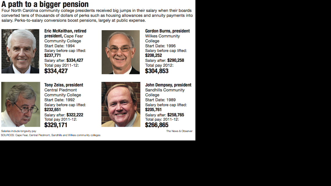 Part 2: NC community college presidents' pay rises, boosting pensions for some