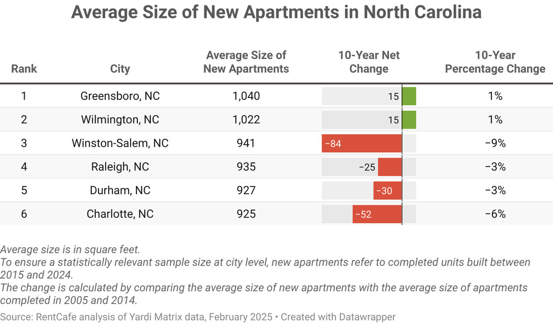 A chart showing the average size of new apartments in North Carolina based on data from RentCafe. The change is calculated by comparing the average size of new apartments from 2015 to 2024.