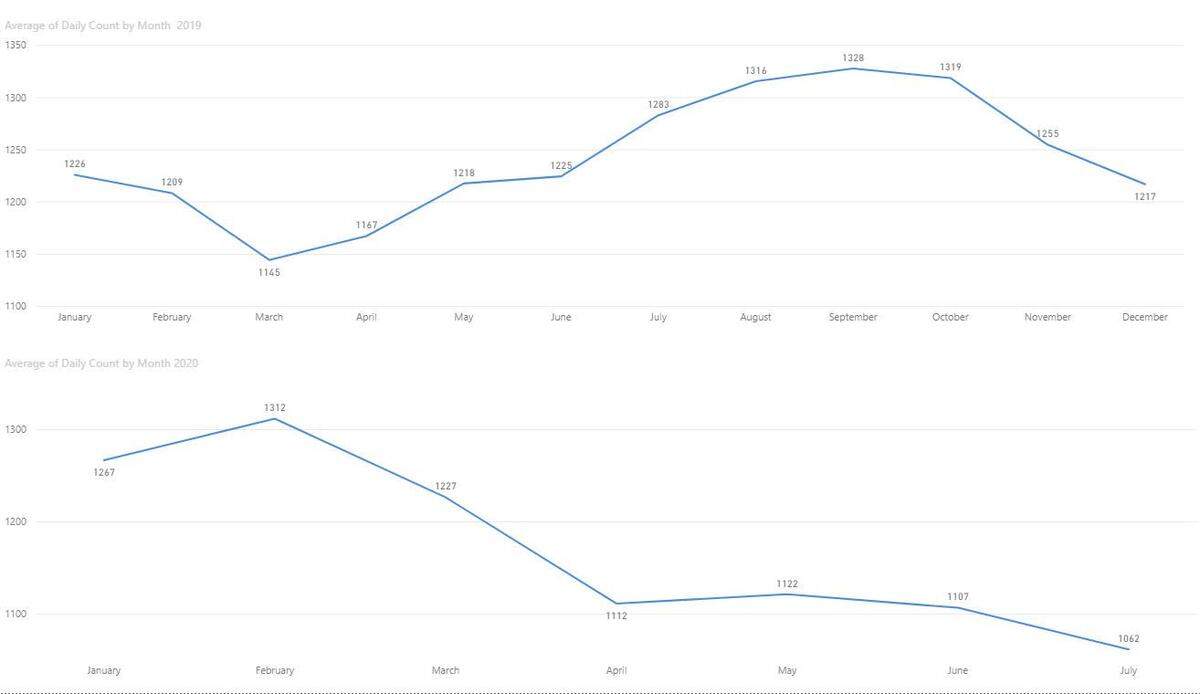 Wake County Average Daily Jail Population 2019-2020
