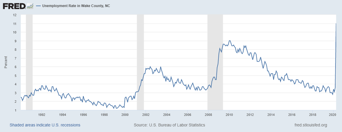The unemployment rate for Wake County rose to 11%, the county’s highest rate in 30 years.