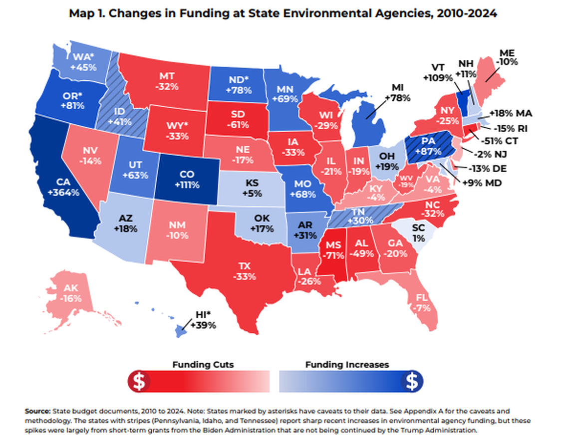 North Carolina cut staffing to the Department of Environmental Quality by 32% from 2010 to 2024, according to a report released Dec. 10, 2025, by the Environmental Integrity Project. That’s the highest percentage reduction of any state, and the group says it means N.C. is in no shape to take on the work of the EPA if that agency suffers further cuts.