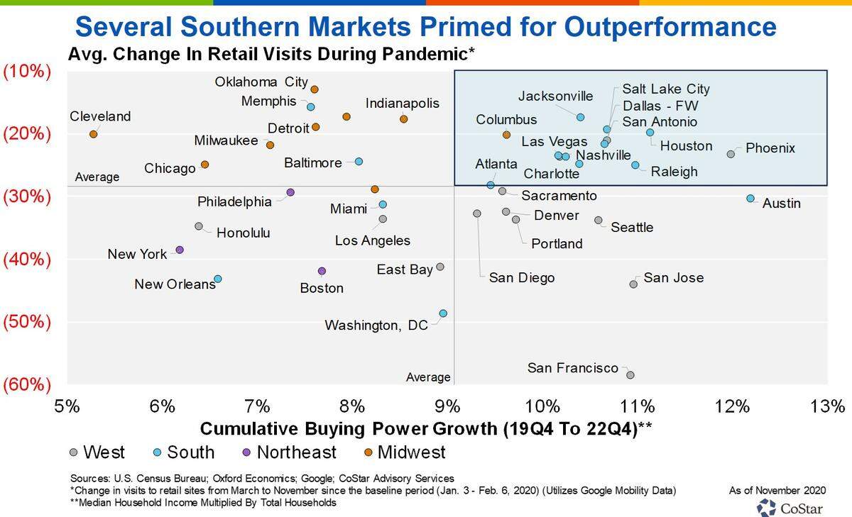 The retail markets of the Raleigh and Charlotte metro areas have been affected less by the COVID-19 pandemic and are expected to outperform others in 2021.