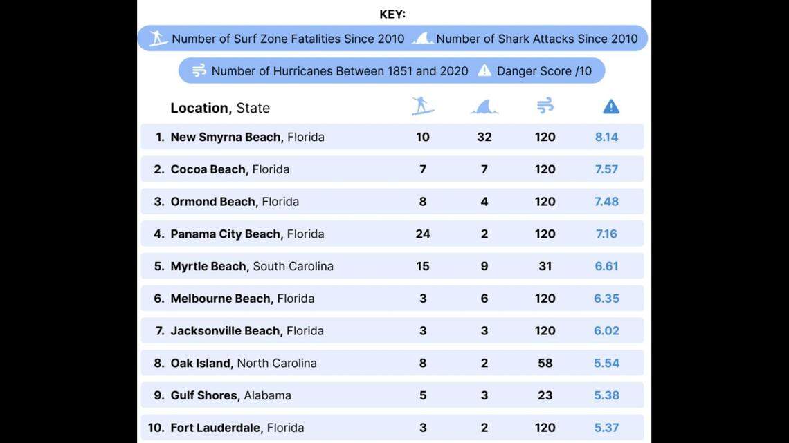 This is the 2023 list of “America’s deadliest beaches,” according to Travel Lens.