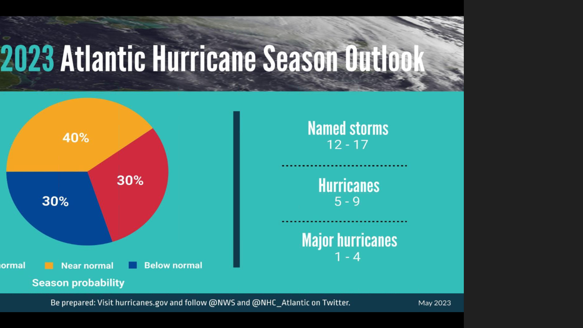 At least 12 named storms are expected this hurricane season. Here’s the NC outlook