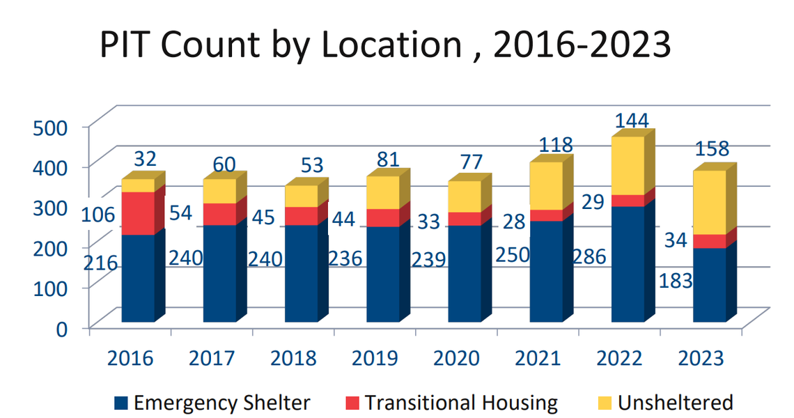 Housing for New Hope conducts surveys of Durham’s homeless population each year.