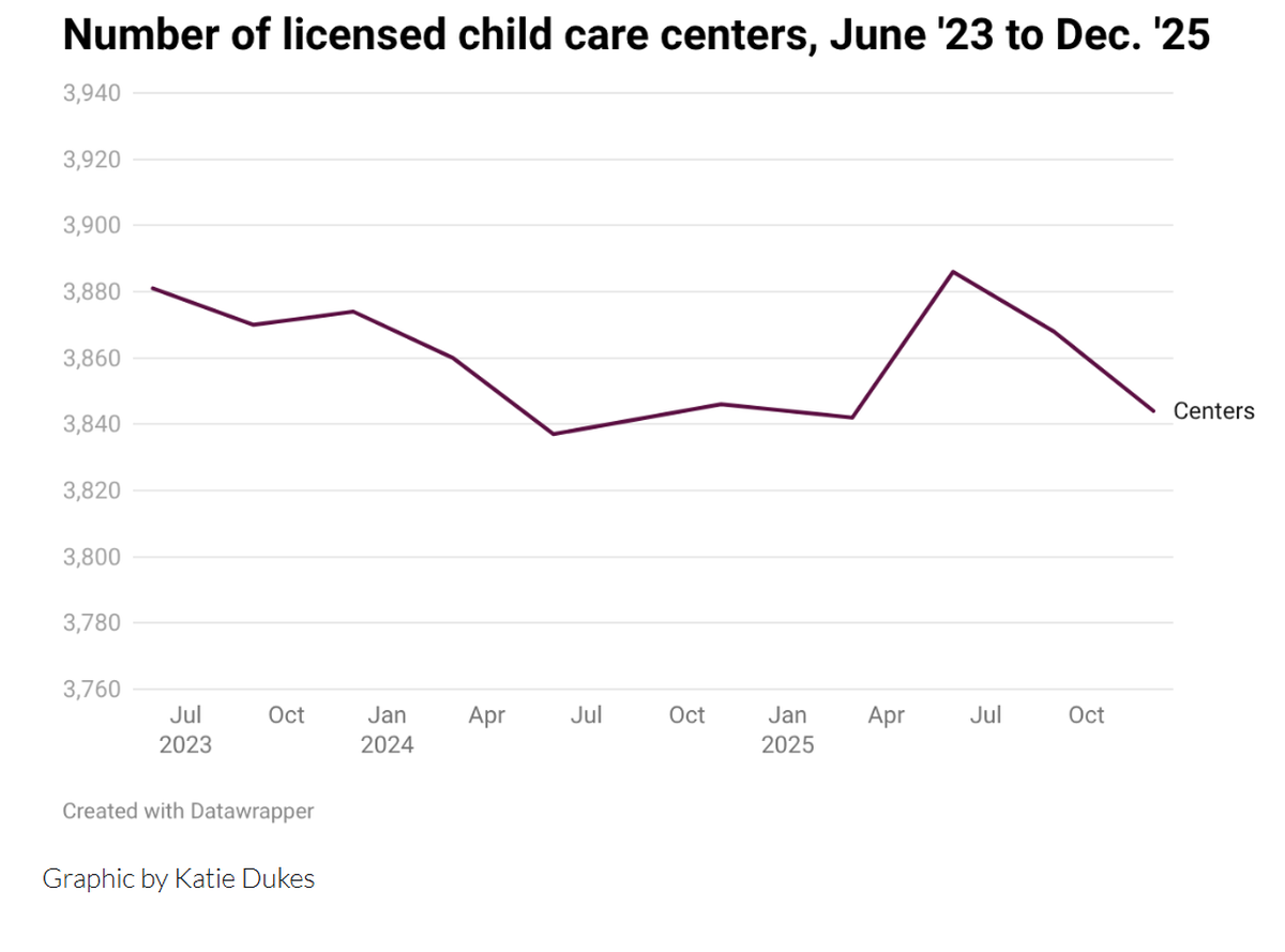 Last quarter’s net loss of 24 centers has the number of licensed child care centers approaching their lowest level since EdNC began tracking.