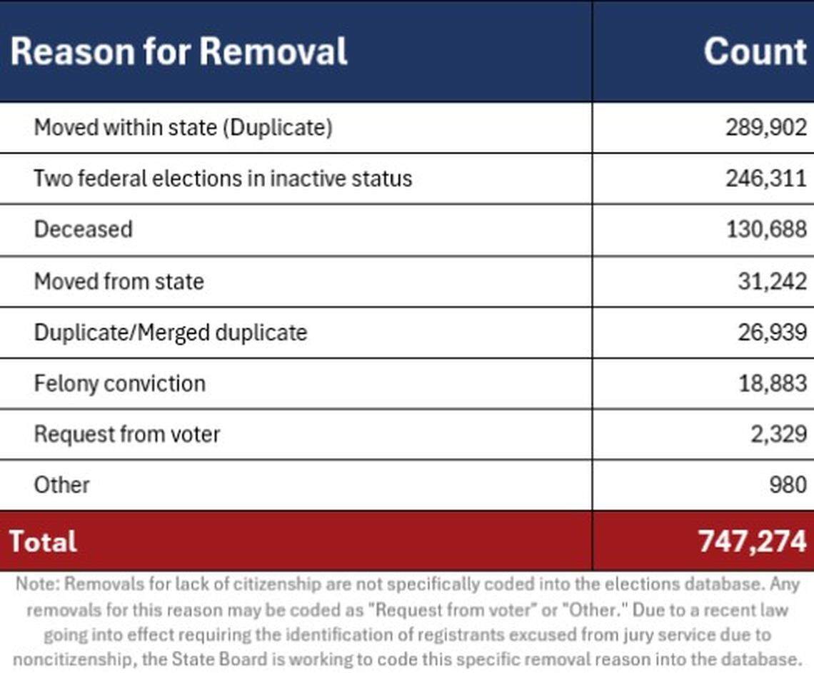 Data provided by the North Carolina State Board of Elections on Sept. 26, 2024, shows the reasons voter registrations were removed from the rolls as part of routine list maintenance.