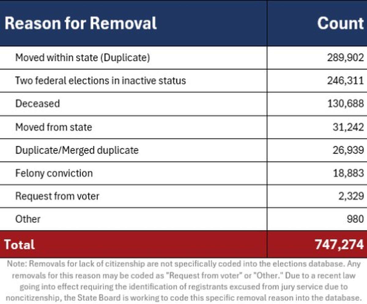 Data provided by the North Carolina State Board of Elections on Sept. 26, 2024, shows the reasons voter registrations were removed from the rolls as part of routine list maintenance.