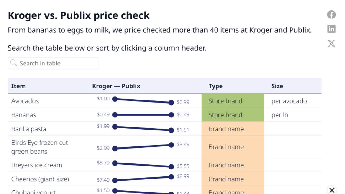 Publix vs. Kroger in Lexington. Here's what to know about prices