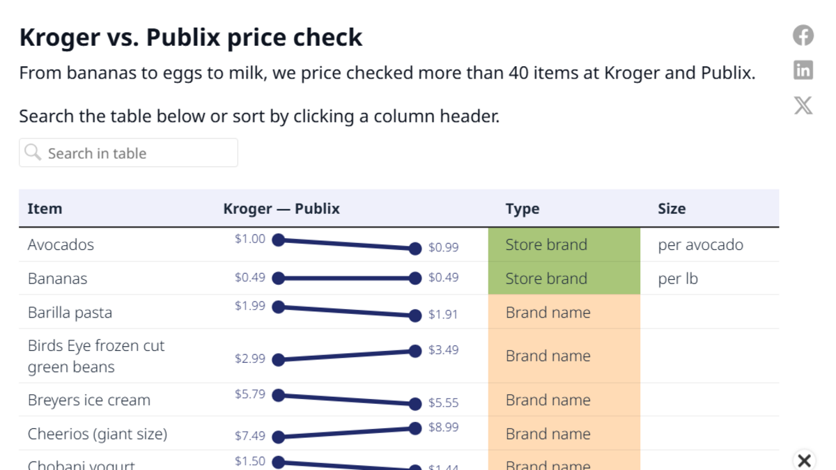 Publix vs. Kroger in Lexington. Here's what to know about prices