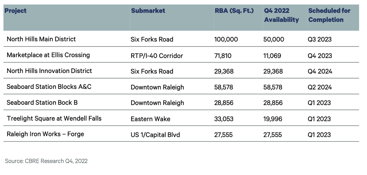 Chart shows select construction activity