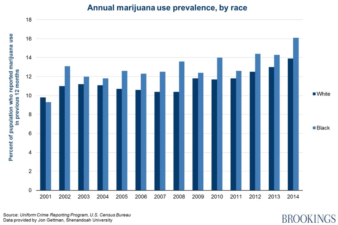 Studies going back at least 20 years show there’s very little racial difference in marijuana use, despite the large racial disparity in marijuana arrests.