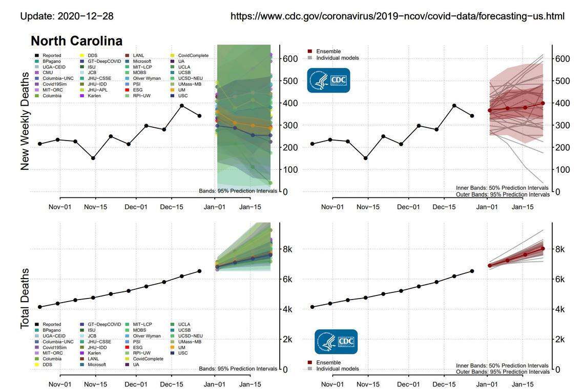 The Centers for Disease Control and Prevention predicts 1,300 people may die from COVID-19 in the first three weeks of January 2021.