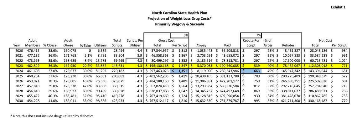 The North Carolina State Health Plan redacted documents on weight-loss drug pricing, after the plan director said they faced pressure from their pharmacy benefit manager, CVS Caremark. This is the document before the rebates were redacted.