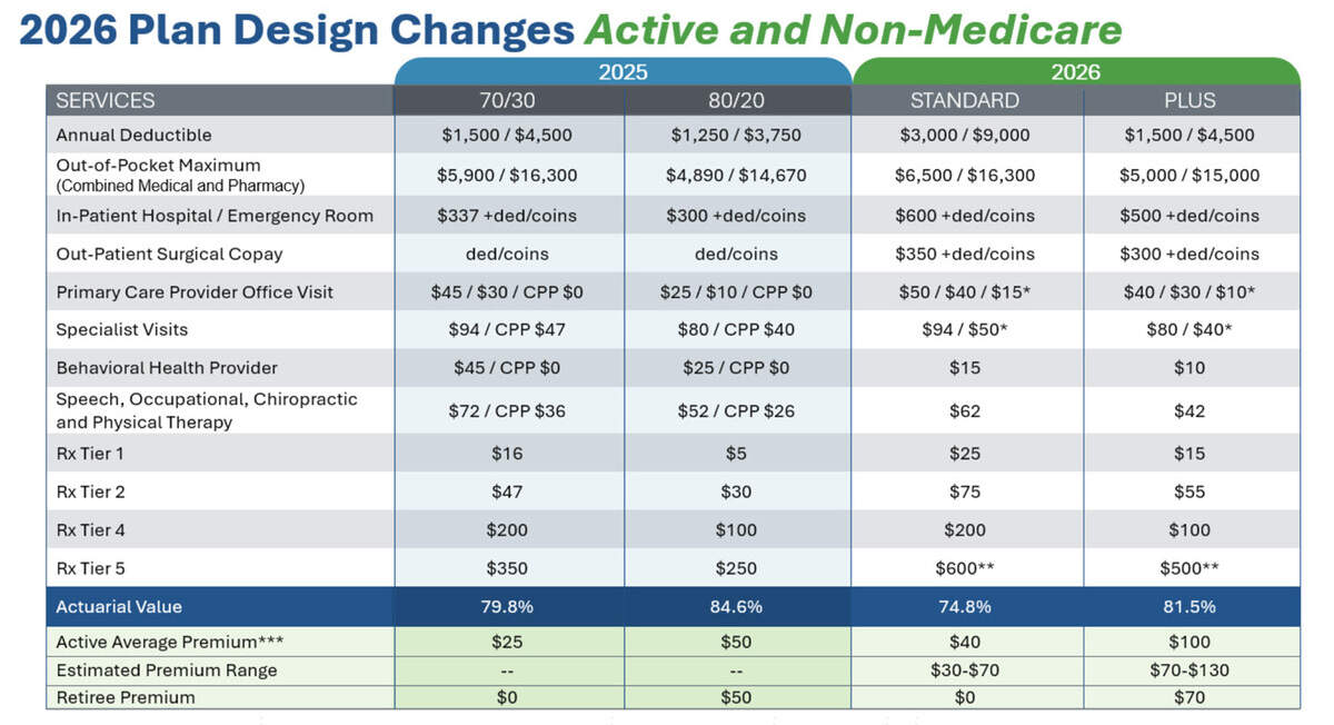 A chart showing changes to benefits for members of the North Carolina State health Plan.