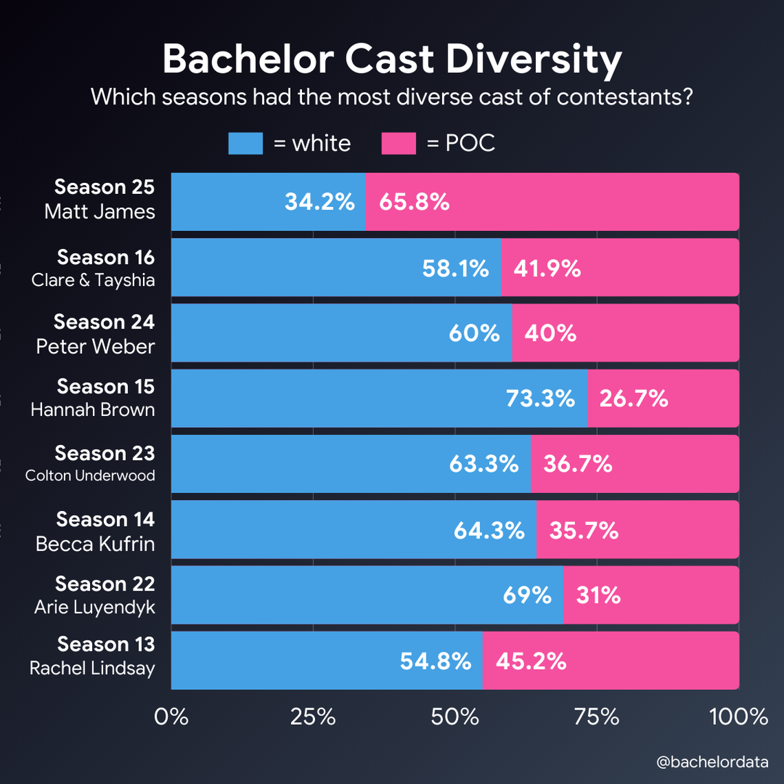 The Instagram account BachelorData analyzed the racial makeup of contestants on “The Bachelor” and “The Bachelorette.”
