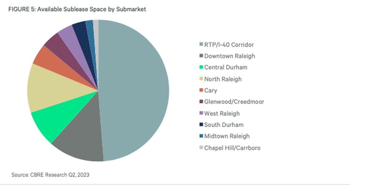 Available sublease space by submarket in the Triangle.