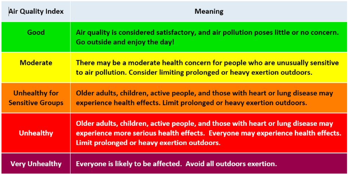 Air quality conditions are rated by color from green to purple to help people quickly recognize whether it’s safe to be active outside.