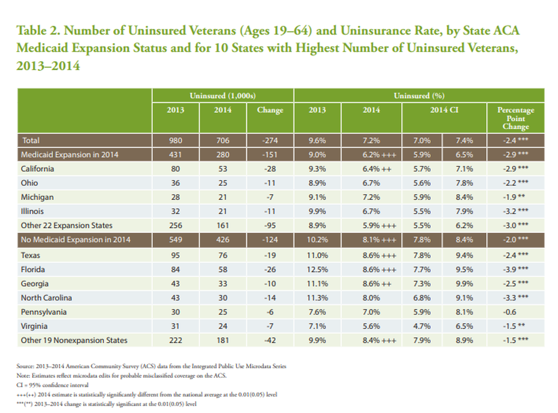 A chart on page 7 of the Urban Institute’s 2016 study on the effects of the Affordable Care Act on veterans.