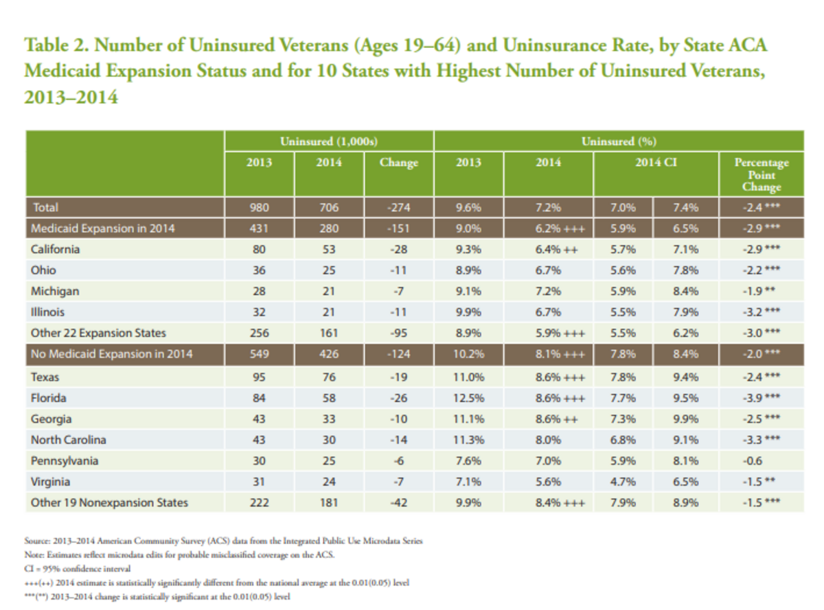 A chart on page 7 of the Urban Institute’s 2016 study on the effects of the Affordable Care Act on veterans.
