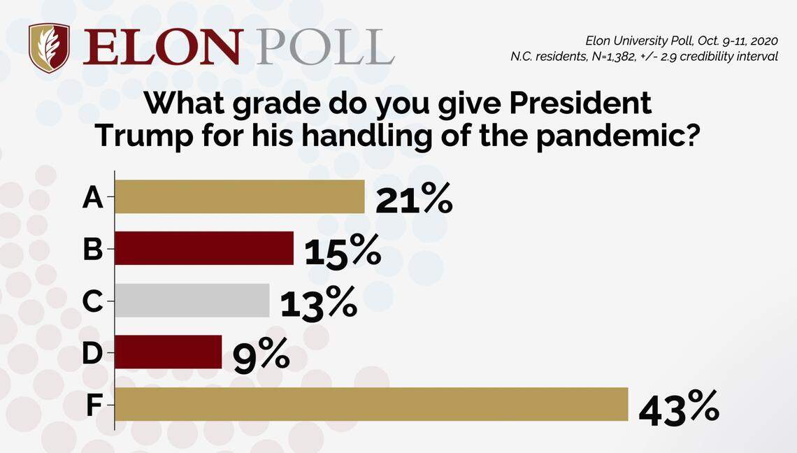 Elon University surveyed North Carolina residents in an October 2020 online poll about how they’d grade President Donald Trump for his handling of the coronavirus pandemic.