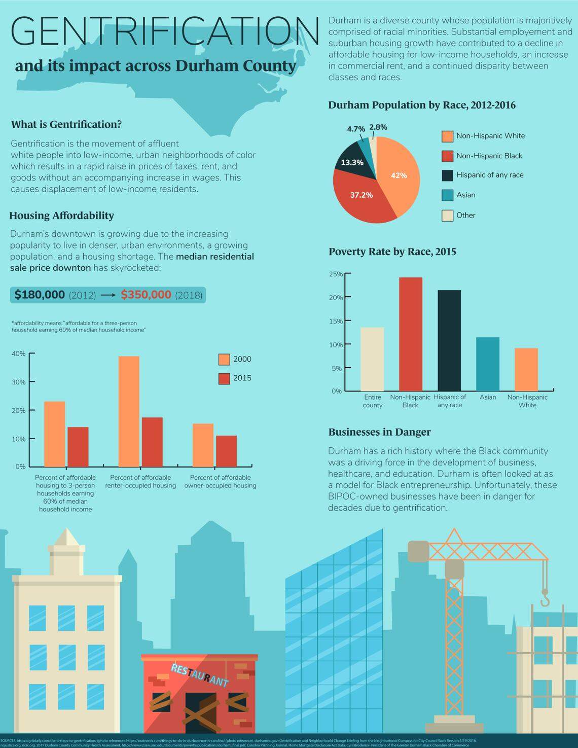 A look at gentrification in Durham.