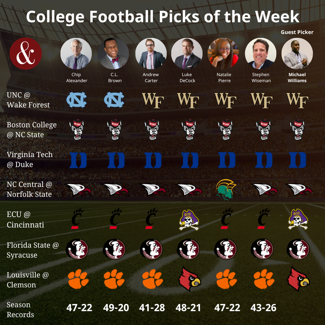 News & Observer sports staff picks games for Week 11 of the college football season. Black on Black Project founder Michael S. Williams is this week’s guest picker.