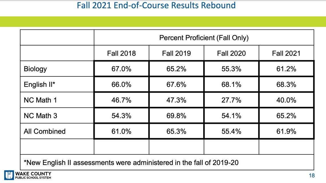 Wake County passing rates on North Carolina high school end-of-course exams rose in the fall 2021 semester from fall 2020.