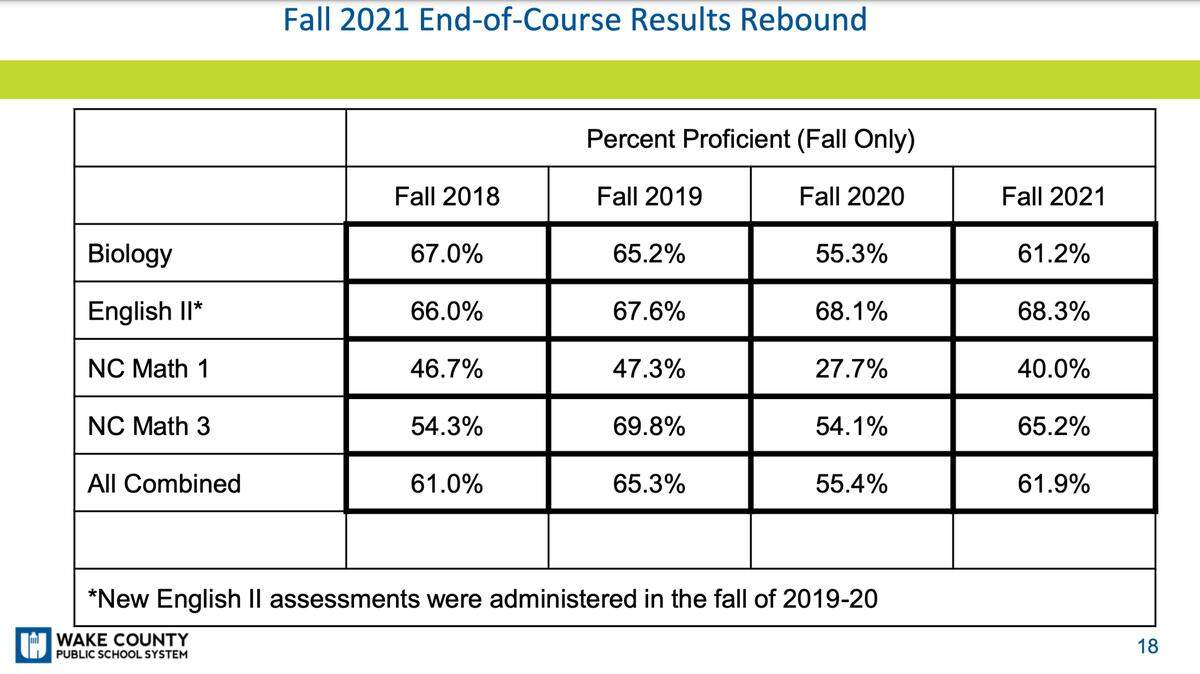 Wake County passing rates on North Carolina high school end-of-course exams rose in the fall 2021 semester from fall 2020.
