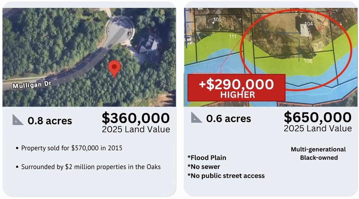 The Property Tax Justice Collective also found disparities in the tax value of undeveloped land in Black neighborhoods vs white neighborhoods. The disparities extended into rural areas, as well, the group said.