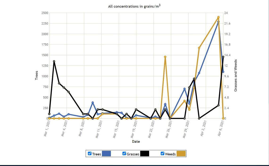 A graph shows pollen levels in Raleigh, North Carolina.