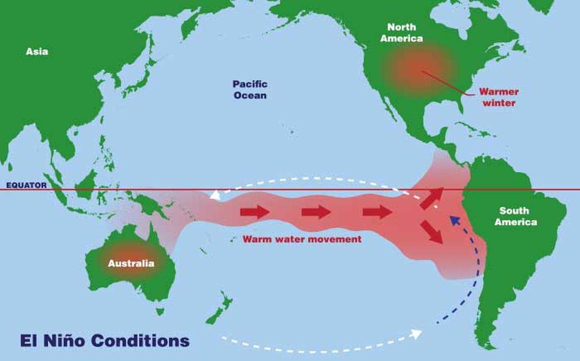 An El Niño happens when the Trade Winds at the equator blow warm water in the Pacific Ocean toward South America, and it moves south from there to Chile and north to California, affecting weather patterns.