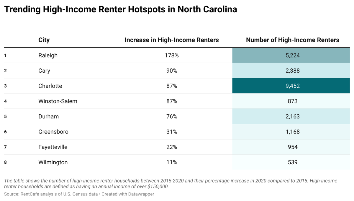 The table shows the number of high-income renter households between 2015-2020 and their percentage increase in 2020 compared to 2015.