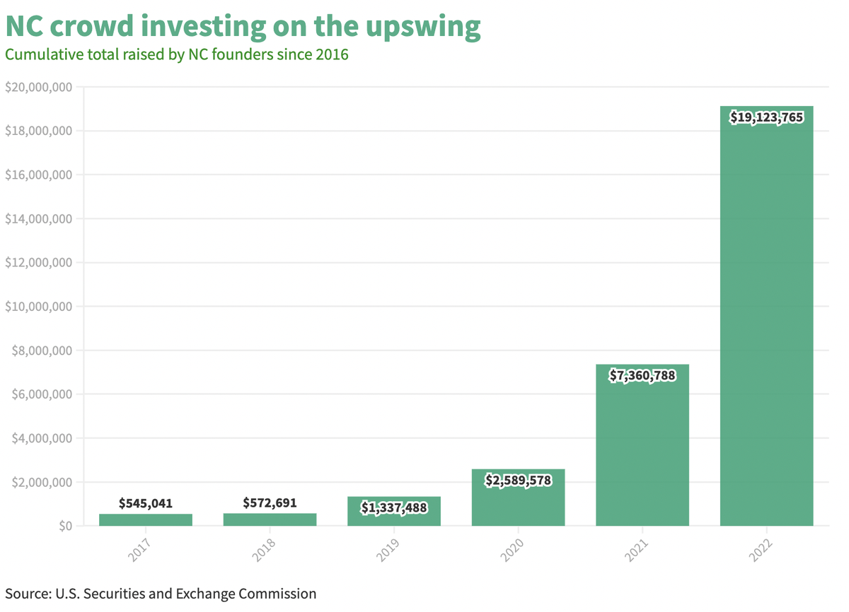 Rise of North Carolina crowdfunding