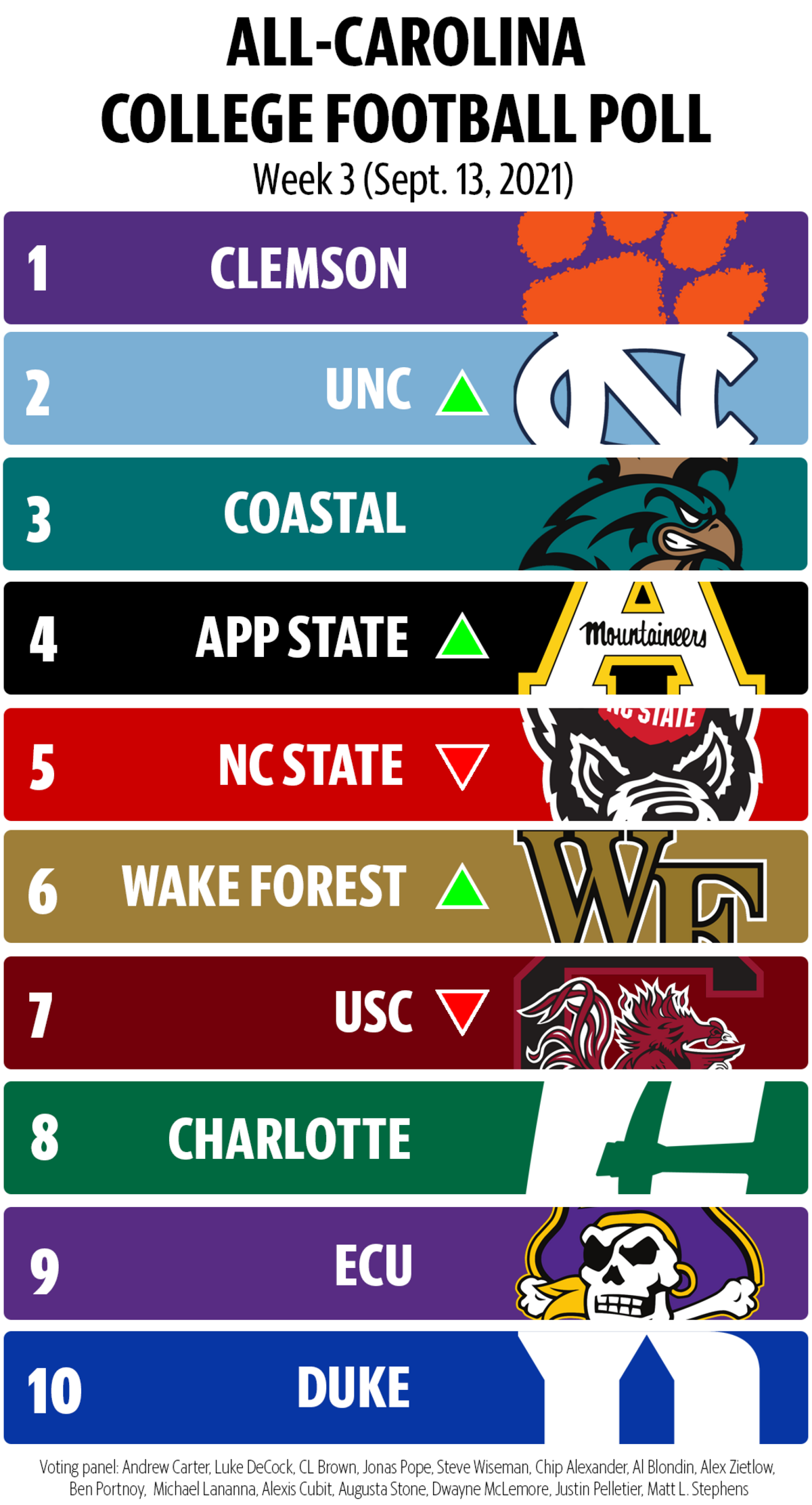 All-Carolina College Football Poll for Week 3 of the 2021 season.