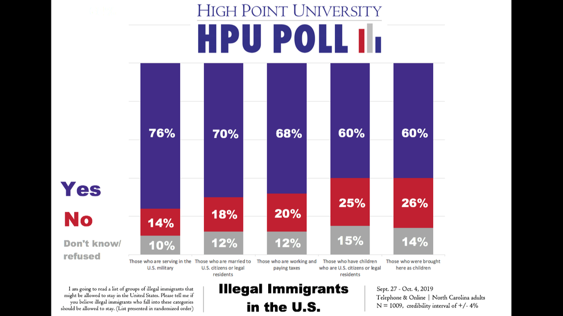 Most North Carolina residents said immigrants living in the United States illegally that fall within these categories should be able to stay.