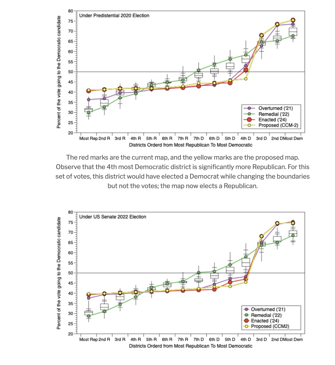 A Duke University analysis using data from the 2020 presidential election and another from the 2022 U.S. Senate race in North Carolina, illustrate how the the new map either packs voters into a district or splits them across district lines to dilute their influence. 