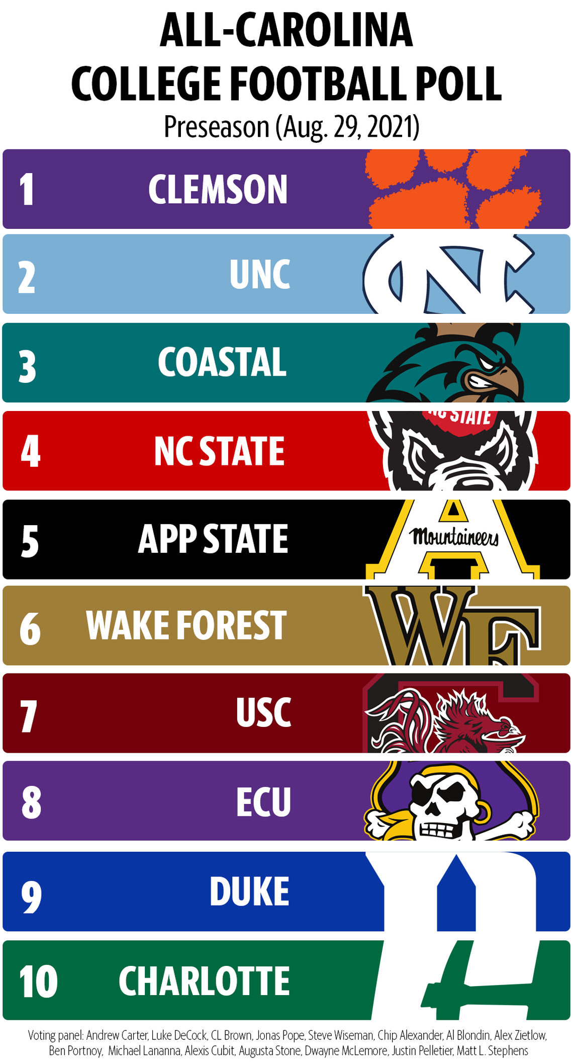Preseason All-Carolina College Football Poll.