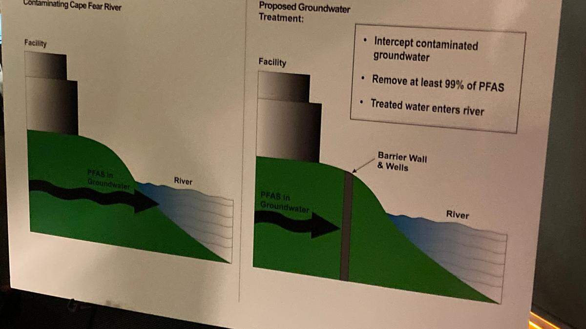 Chemours is seeking a water discharge permit that would allow it to remove at least 99% of the forever chemicals from groundwater underneath its Fayetteville Works plant before discharging the water into the Cape Fear River. To accomplish that, the company would build a wall that is more than a mile long and six stories high, shown here in an illustration at a N.C. Department of Environmental Quality public hearing.