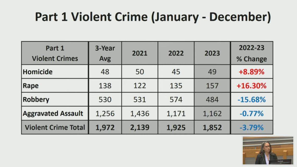 Durham Police Chief Patrice Andrews discusses violent crime numbers recorded in 2023 during a presentation to the City Council on Thursday, Feb. 22.