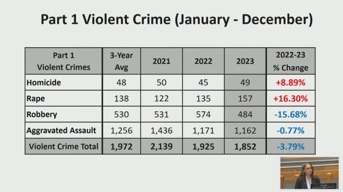 Durham Police Chief Patrice Andrews discusses violent crime numbers recorded in 2023 during a presentation to the City Council on Thursday, Feb. 22.