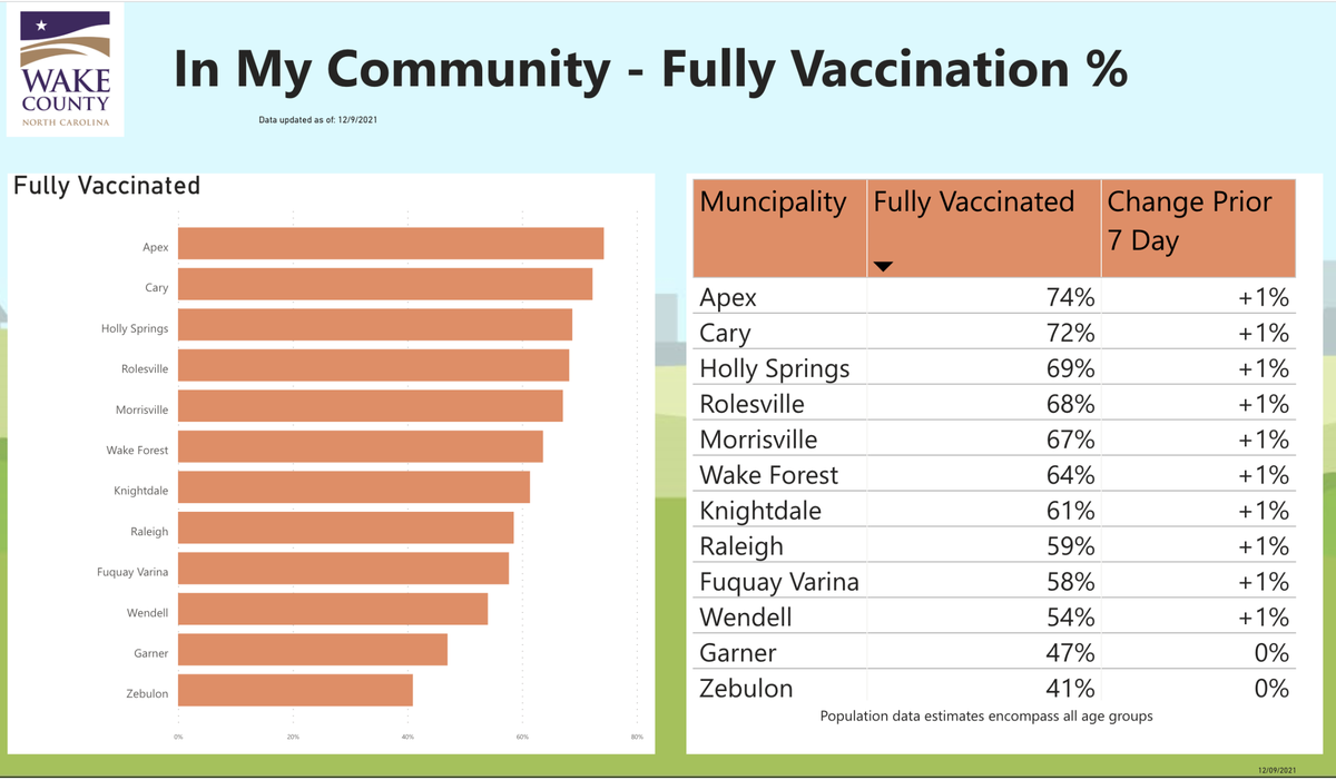 The percentage of fully vaccinated people in each Wake County town as of Dec. 9, 2021, data.
