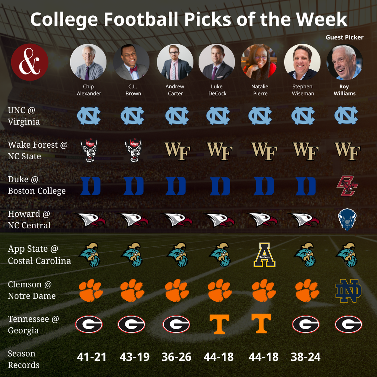 News & Observer sports staff picks games for Week 10 of the college football season. Former UNC basketball coach Roy Williams is this week’s guest picker.