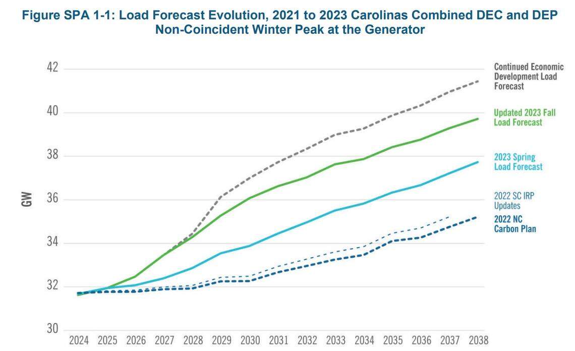 This graph, taken from a 2024 Duke filing with regulators in North and South Carolina, shows how the company’s forecast for load on its highest-demand winter days has changed. This growth is driven in large part by economic development in the Carolinas, including anticipated data centers and manufacturing that Duke says will need power around the clock.