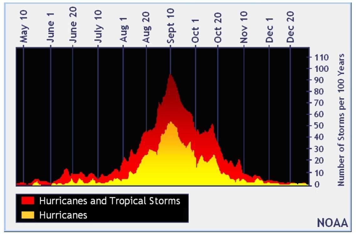 Historically, the Atlantic Hurricane Season peaks in mid-September, but there is a second peak in October, meteorologists say.
